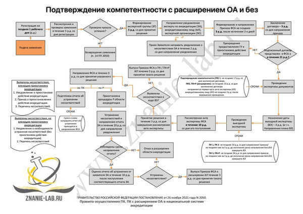 Схемы по срокам ПП РФ 2050: аккредитация и подтверждение компетентности